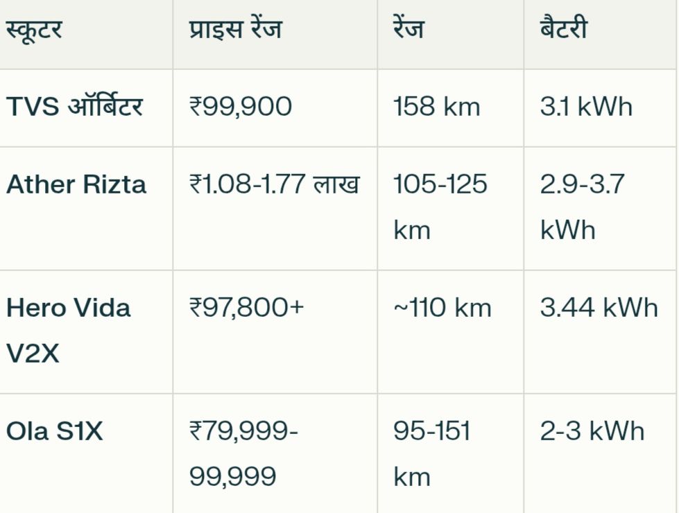 TVS ऑर्बिटर इलेक्ट्रिक स्कूटर